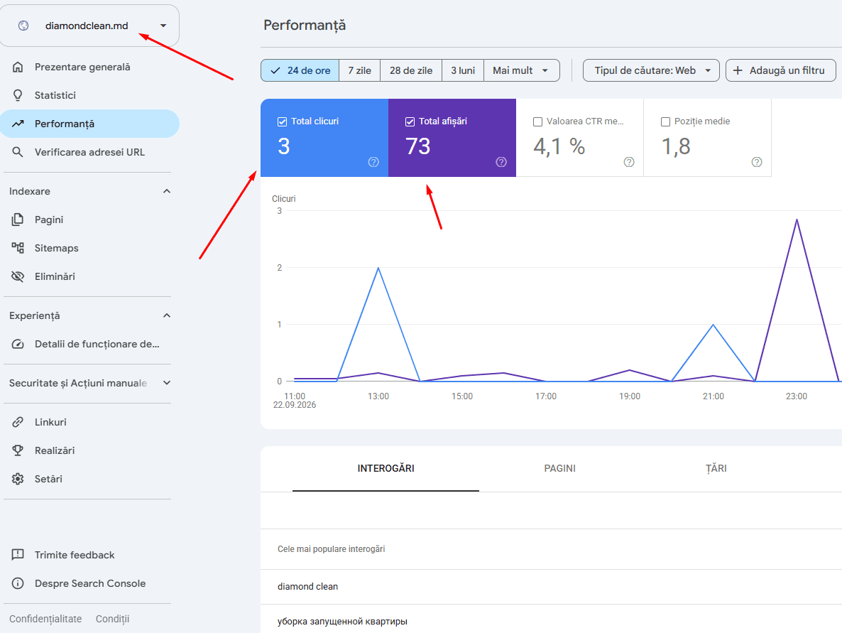 Google Search Console pentru diamondclean.md: 24 de ore, 3 clicuri, 73 de afișări, CTR 4,1%, poziție medie 1,8